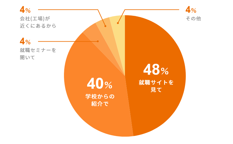 グラフ:ジョイアス・フーズに興味を持ったきっかけを教えてください。
