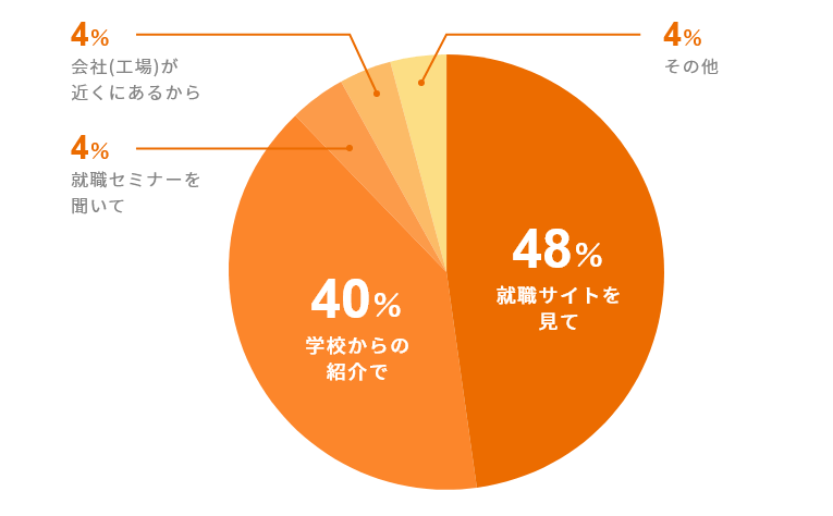 グラフ：ジョイアス・フーズに興味を持ったきっかけを教えてください。