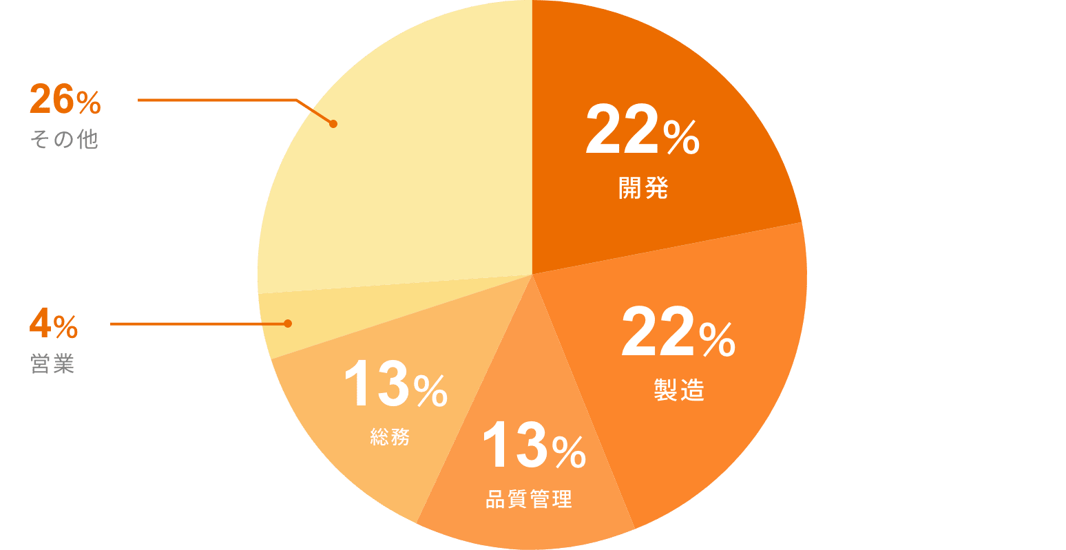 グラフ：入社後の今、どのような仕事をしてみたいですか？