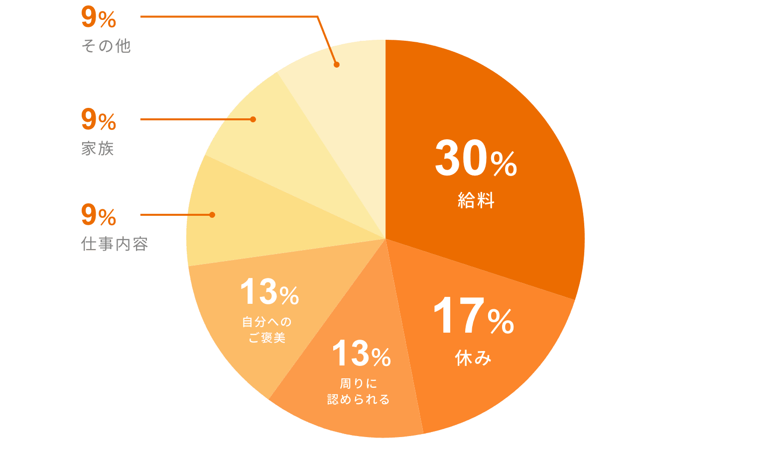 グラフ：仕事のモチベーションは何ですか？