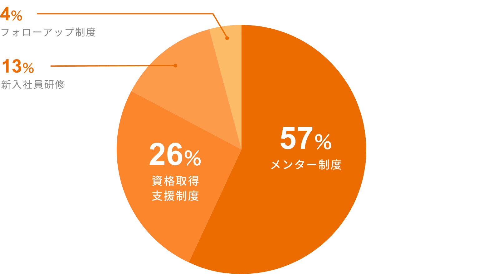 グラフ：魅力的な教育・研修制度は何ですか？